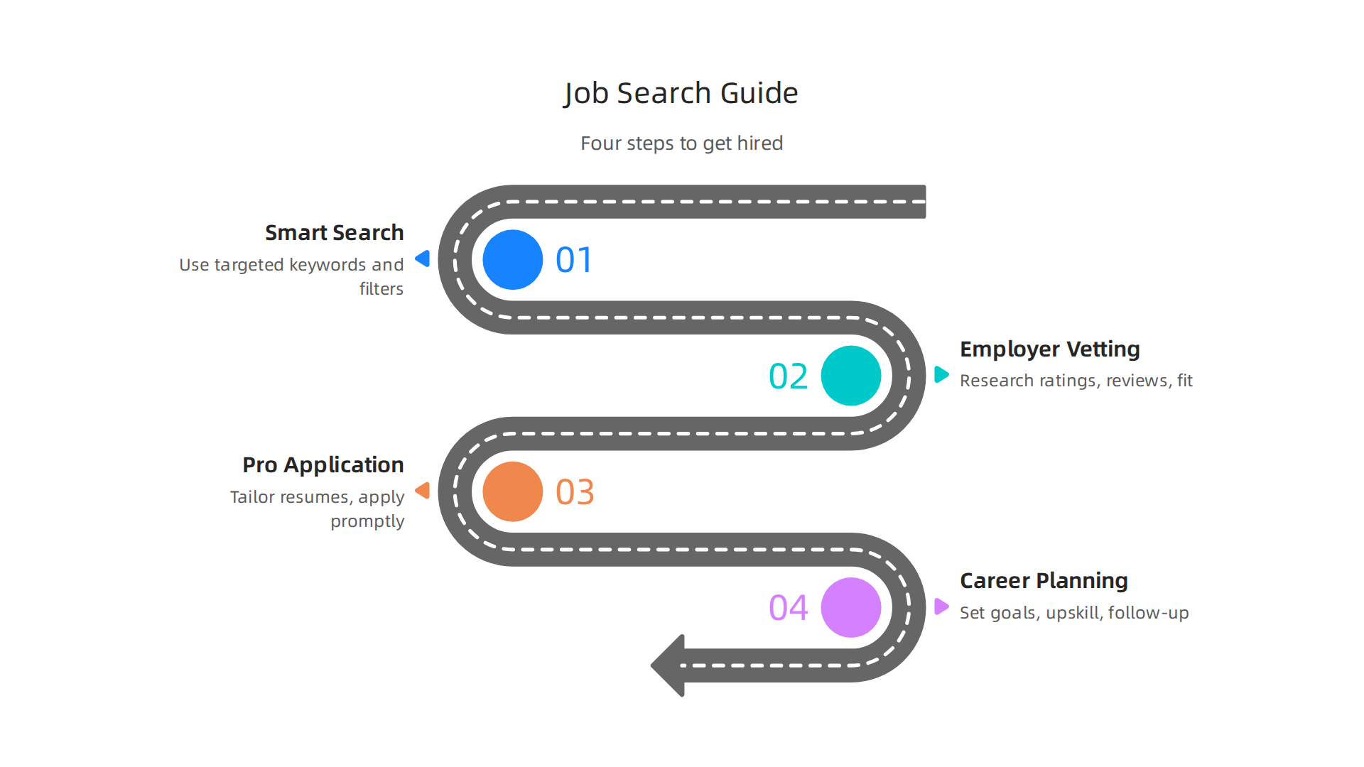 An infographic summarizing the four key steps covered in the guide: Smart Search, Employer Vetting, Pro Application, and Career Planning.