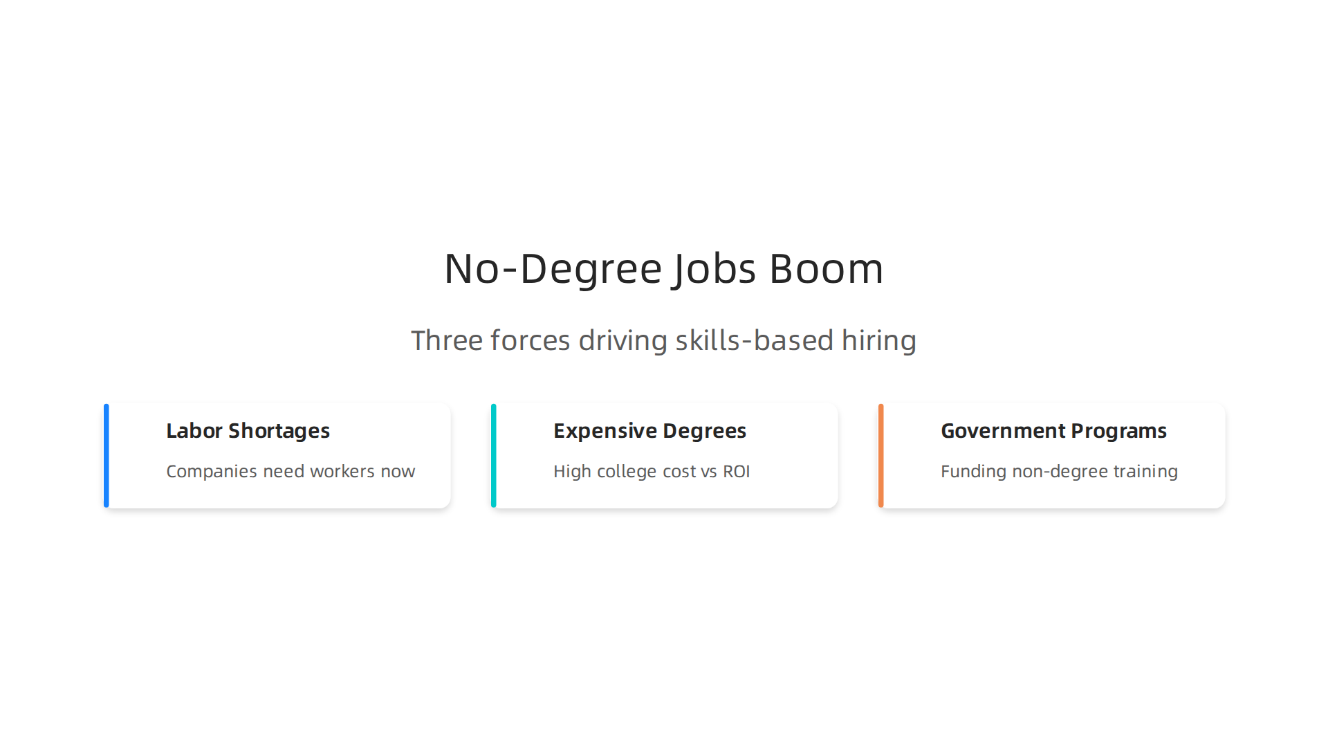 Explore the three major forces driving the rise of skills-based hiring and the demand for workers without traditional degrees.