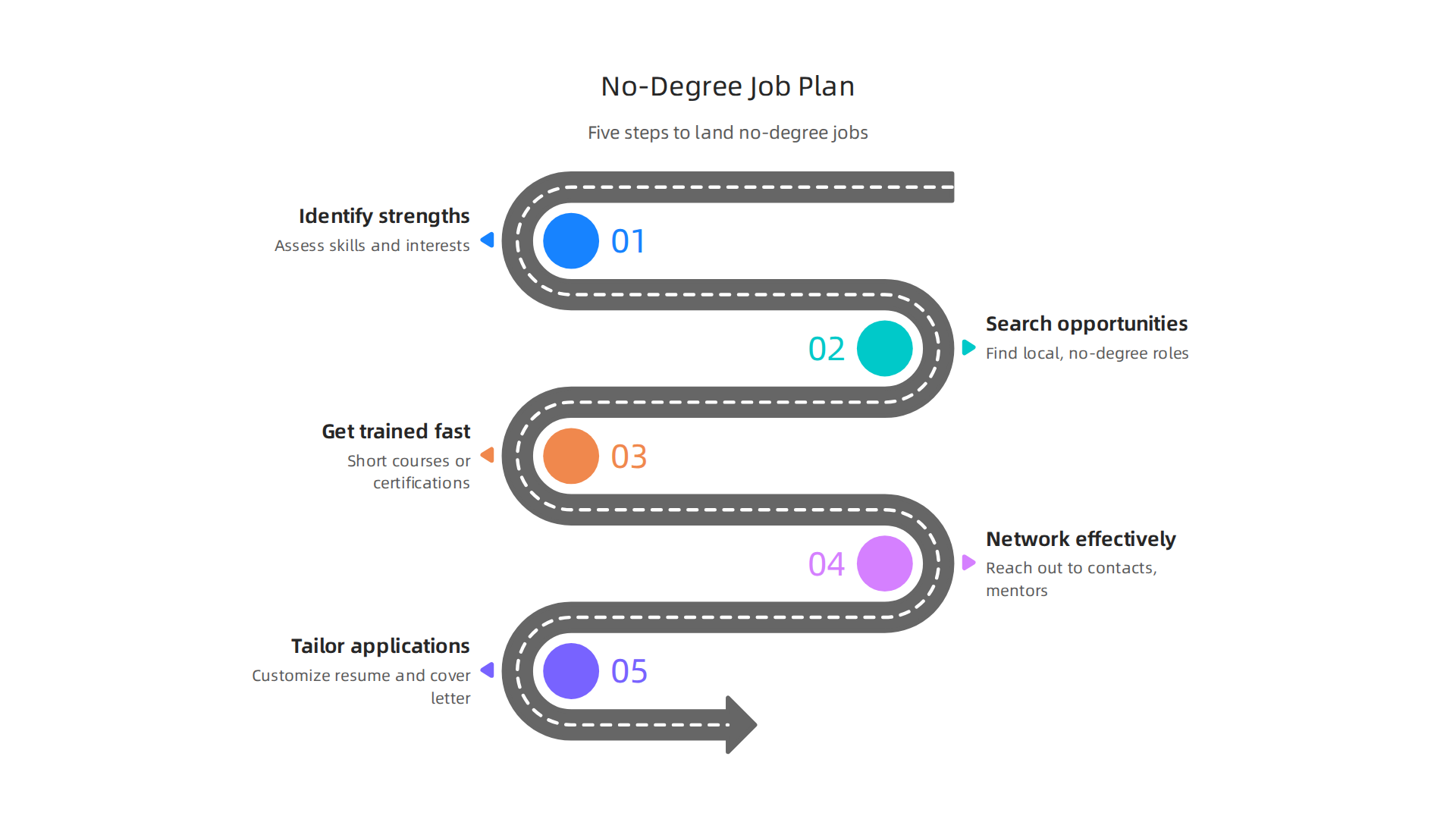 Follow these five practical steps to identify your strengths, find opportunities, get trained, network, and apply effectively for no-degree jobs.