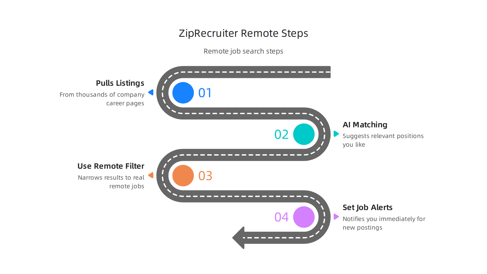 Understand the step-by-step process of leveraging ZipRecruiter's features to effectively find genuine remote job opportunities.