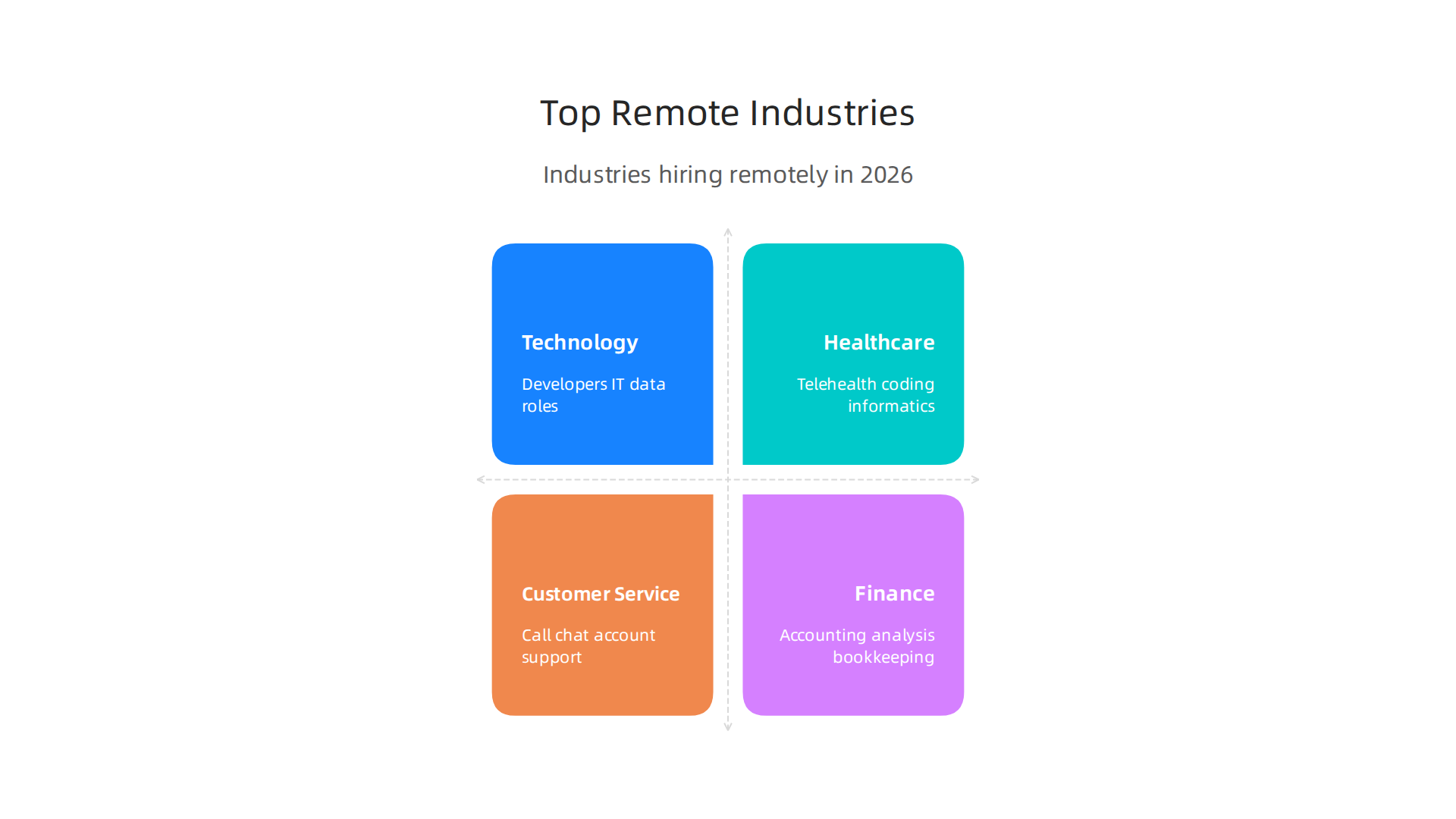 Discover the leading industries actively hiring remote workers in 2026, along with common roles and reasons for remote viability.