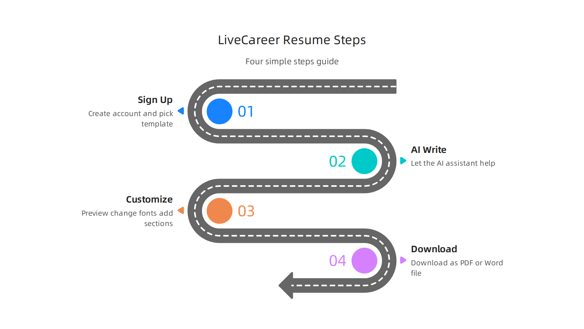A visual guide outlining the four simple steps to build a resume using the LiveCareer platform.