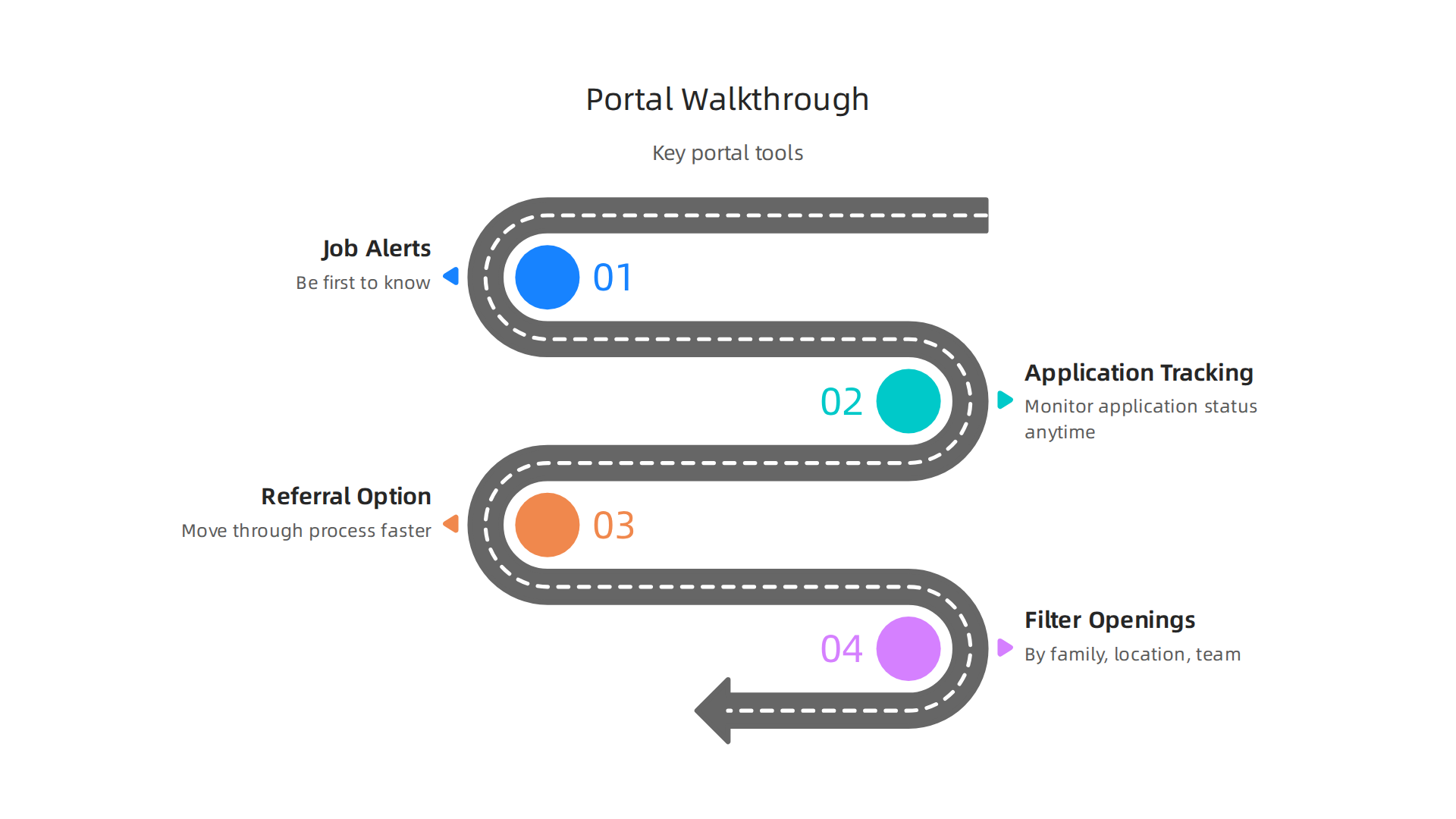 An infographic highlighting key features within the Freshworks careers portal for job seekers.
