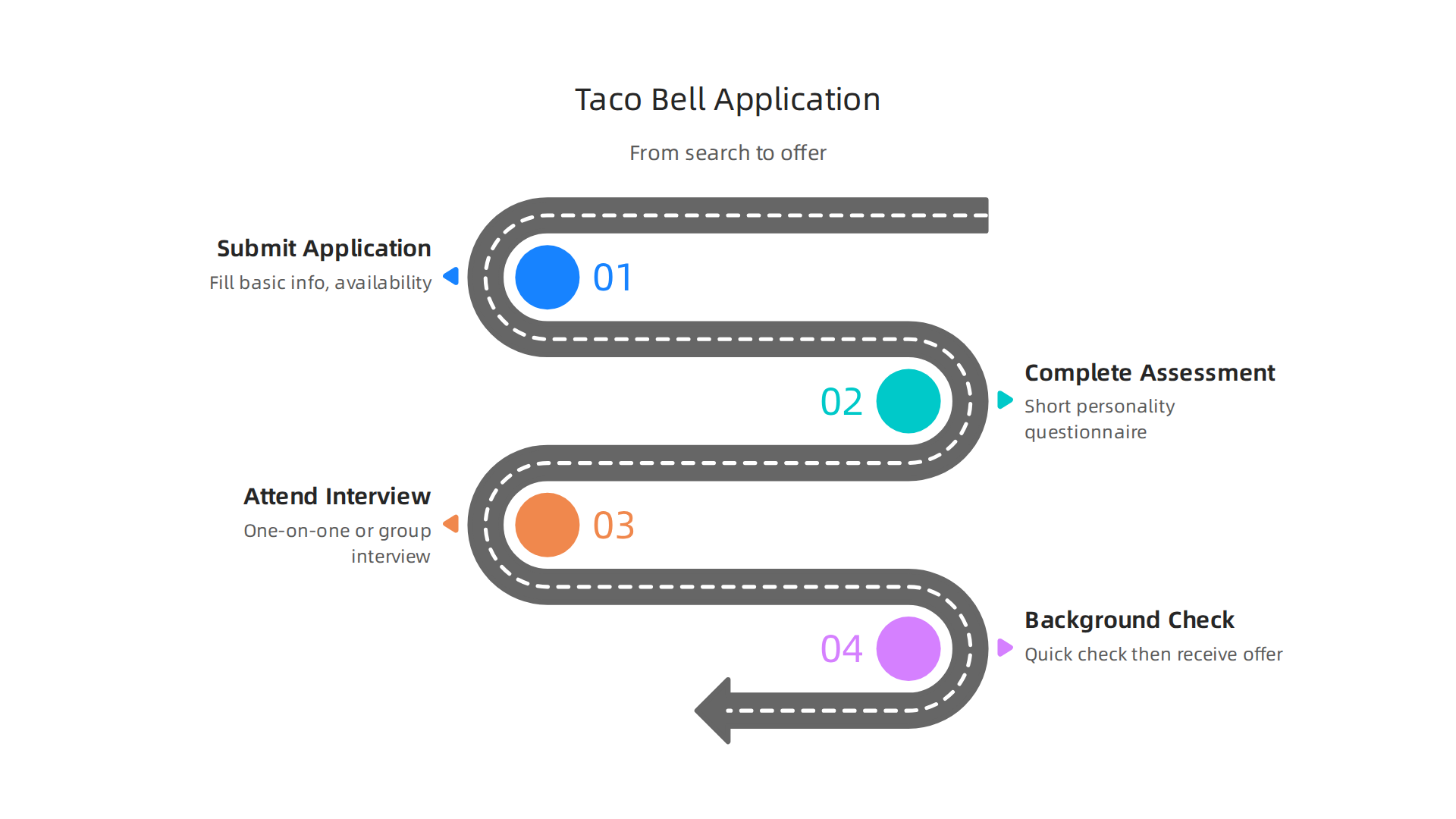 A visual guide to the four-step Taco Bell application process.