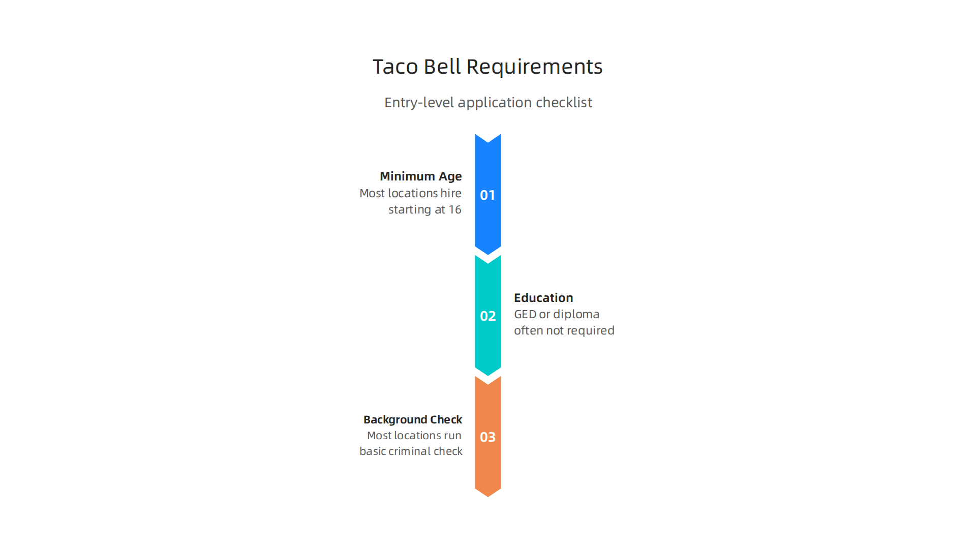 Key requirements for applying to entry-level positions at Taco Bell.